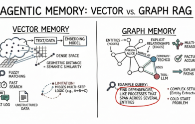 Vector Databases vs. Graph RAG for Agent Memory: When to Use Which