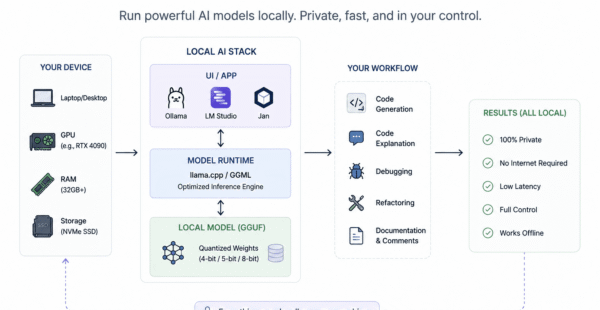 Top 7 Coding Models You Can Run Locally in 2026
