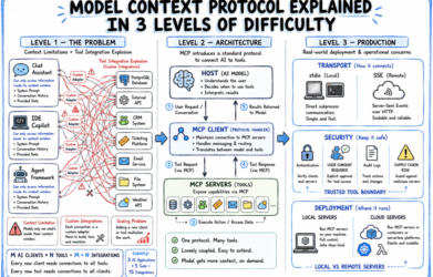 Model Context Protocol Explained in 3 Levels of Difficulty