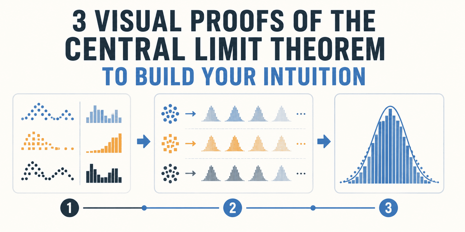 3 Visual Proofs of the Central Limit Theorem to Build Your Intuition