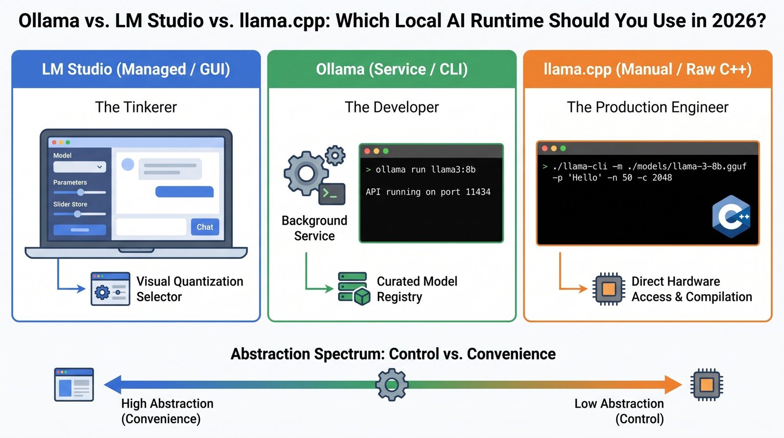 Ollama vs. LM Studio vs. llama.cpp: Which Local AI Runtime Should You Use in 2026?