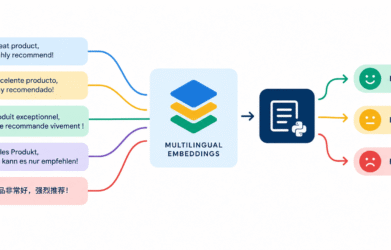 Multilingual Text Classification with Scikit-LLM and Multilingual Embeddings