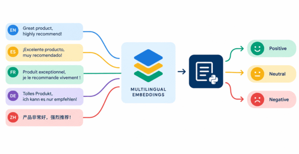 Multilingual Text Classification with Scikit-LLM and Multilingual Embeddings