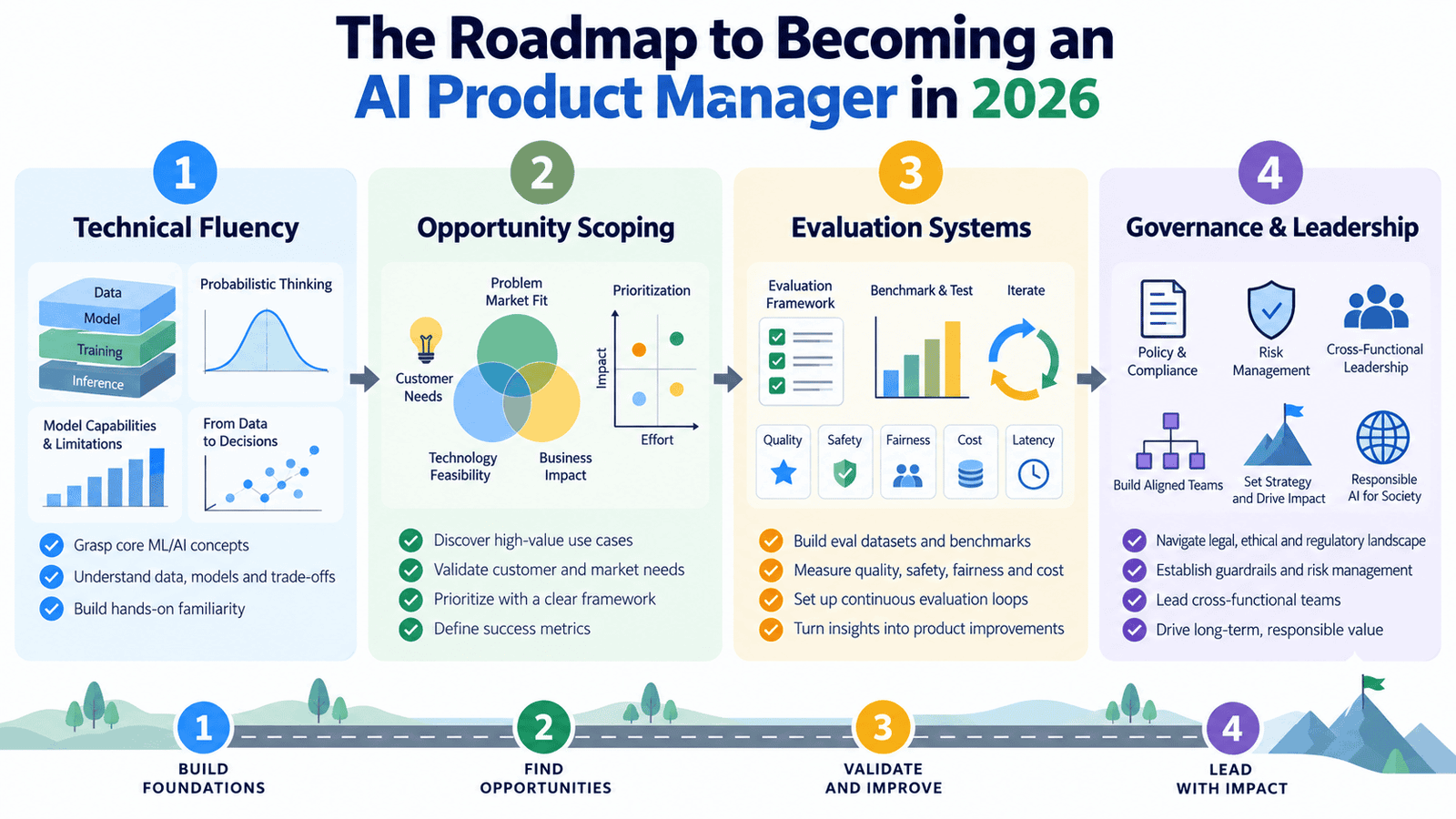 Roadmap Becoming AI Product Manager 2026